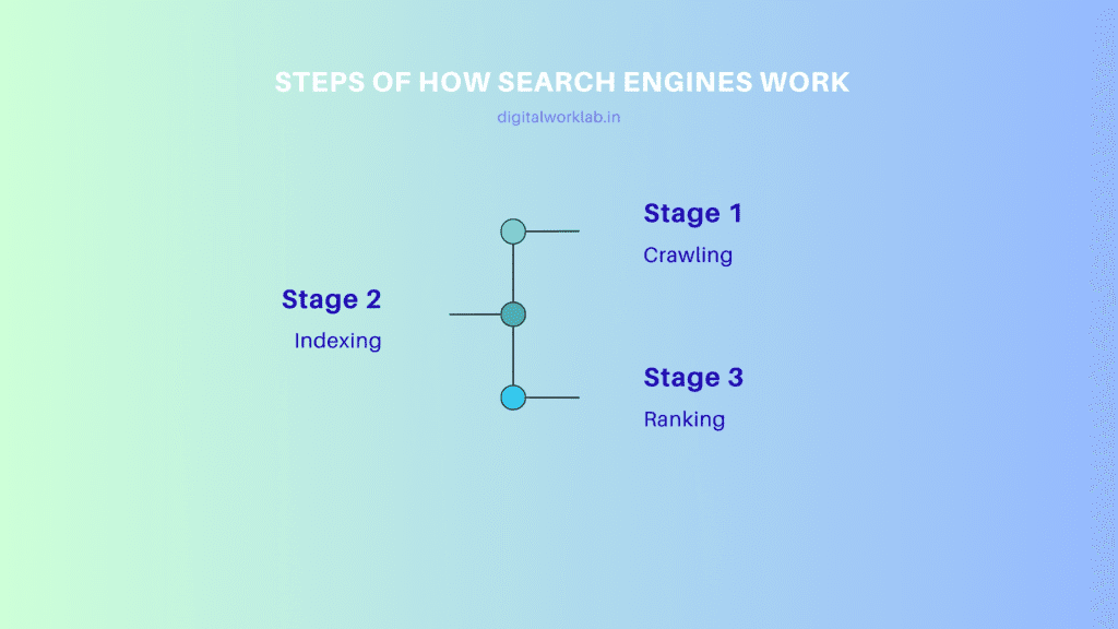 A simple flowchart graphic showing the three steps of how search engines work: Crawling, Indexing, and Ranking.